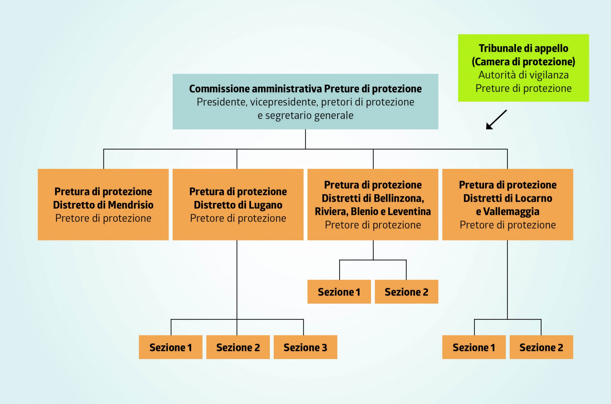Un altro nettissimo sì alle Preture di protezione